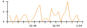 ＩＨＩのシグナル検出数推移