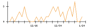ＤＮホールディングスのシグナル検出数推移