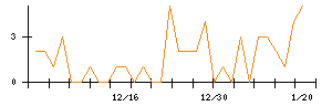 ＩＤＯＭのシグナル検出数推移