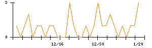 田中商事のシグナル検出数推移