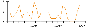 助川電気工業のシグナル検出数推移