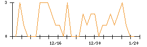 ＡＯＫＩホールディングスのシグナル検出数推移