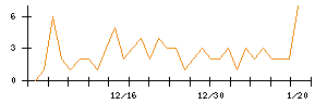 ＧＦＡのシグナル検出数推移