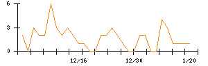 トナミホールディングスのシグナル検出数推移
