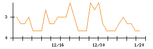 京極運輸商事のシグナル検出数推移
