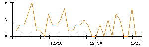 ＣａＳｙのシグナル検出数推移