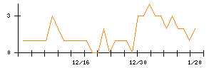 ＧＲＣＳのシグナル検出数推移