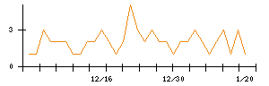 ＫＡＤＯＫＡＷＡのシグナル検出数推移