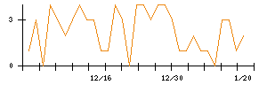 ＡＶｉＣのシグナル検出数推移