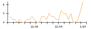 テーオーホールディングスのシグナル検出数推移