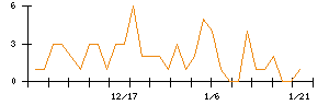 Ｖｅｒｉｔａｓ　Ｉｎ　Ｓｉｌｉｃｏのシグナル検出数推移