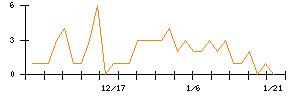 Ｃｏｃｏｌｉｖｅのシグナル検出数推移