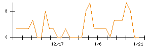 Ｌｉｂ　Ｗｏｒｋのシグナル検出数推移