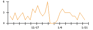 ＪＳＨのシグナル検出数推移