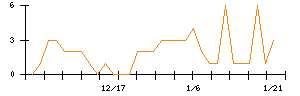 ＳＤＳホールディングスのシグナル検出数推移