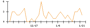 日本リーテックのシグナル検出数推移