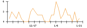 ＷＯＬＶＥＳ　ＨＡＮＤのシグナル検出数推移