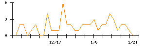 大気社のシグナル検出数推移