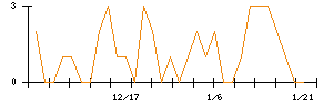 いちごのシグナル検出数推移