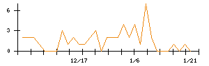 ＡＳＪのシグナル検出数推移