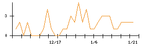 ＹＥ　ＤＩＧＩＴＡＬのシグナル検出数推移