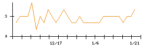 ぐるなびのシグナル検出数推移