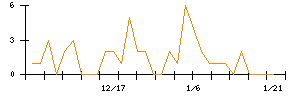 ＪＴＰのシグナル検出数推移