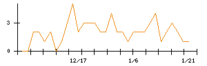 アスクルのシグナル検出数推移