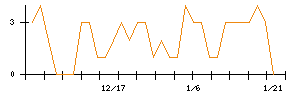 ＹＫＴのシグナル検出数推移