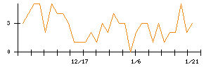 Ｓａｐｅｅｔのシグナル検出数推移