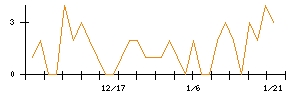 ひらまつのシグナル検出数推移