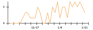 ＴＭＨのシグナル検出数推移