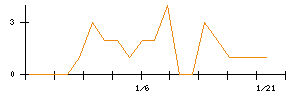 Ｓｙｎｓｐｅｃｔｉｖｅのシグナル検出数推移