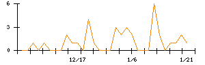 わらべや日洋ホールディングスのシグナル検出数推移