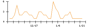 ＲＩＺＡＰグループのシグナル検出数推移