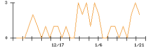 日本調理機のシグナル検出数推移