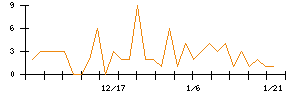 グッドライフカンパニーのシグナル検出数推移