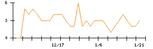 クリアルのシグナル検出数推移