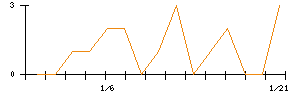 ｖｉｓｕｍｏのシグナル検出数推移