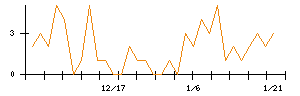 ＭｏｎｏｔａＲＯのシグナル検出数推移