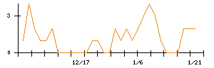 ＷＤＩのシグナル検出数推移