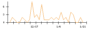 Ｈａｍｅｅのシグナル検出数推移