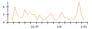 メタプラネットのシグナル検出数推移