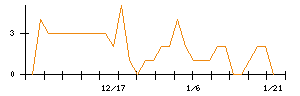 ＴＯＫＹＯ　ＢＡＳＥのシグナル検出数推移