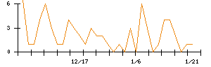 ＳＵＭＣＯのシグナル検出数推移