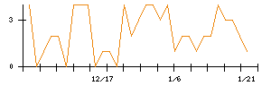 ＧＡ　ｔｅｃｈｎｏｌｏｇｉｅｓのシグナル検出数推移