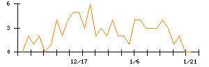 モルフォのシグナル検出数推移