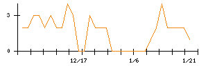 モブキャストホールディングスのシグナル検出数推移