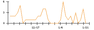 ホットリンクのシグナル検出数推移