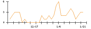 ＦＦＲＩセキュリティのシグナル検出数推移